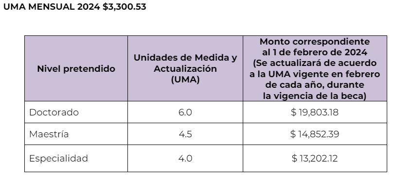 Tabulador Becas Nacionales 2024.